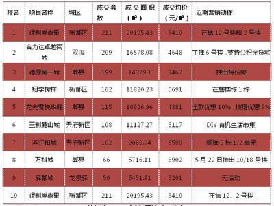 樓市周報(bào)|成都房地產(chǎn)市場(chǎng)供需雙降 開(kāi)始進(jìn)入傳統(tǒng)淡季 - 今日頭條(TouTiao.org)