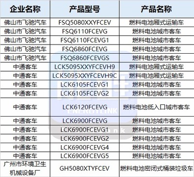 上榜之最！工信部第324批公告26款燃料電池汽車產品引關注